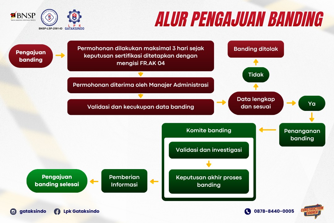 Syarat Banding LSP LPK GATAKSINDO